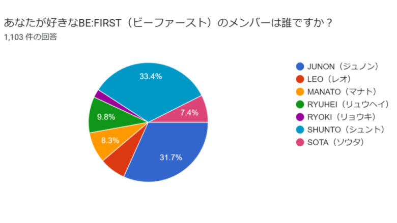 ビーファーストメンバー人気順アンケート