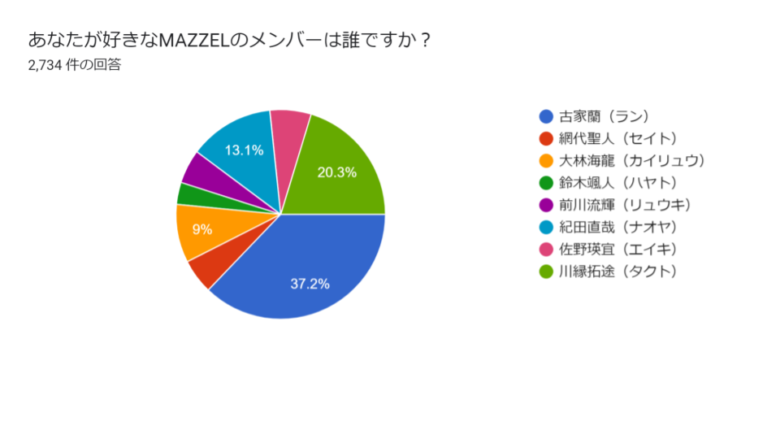 MAZZELメンバー人気順